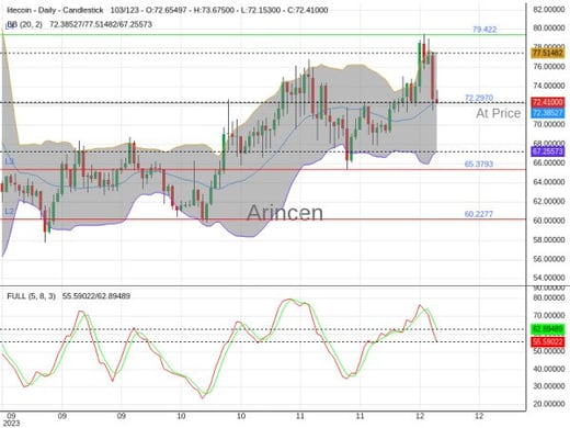 LTCUSD@72.297 Chart