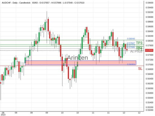 AUDCHF@0.5768 Chart