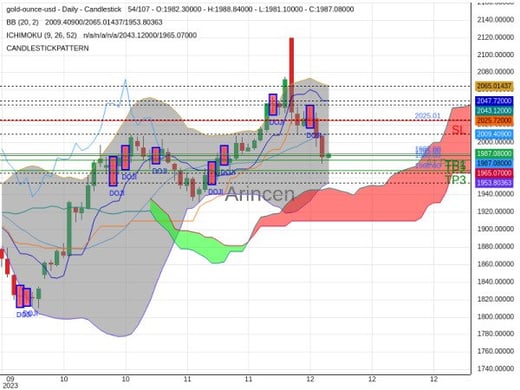 XAUUSD@1987 Chart