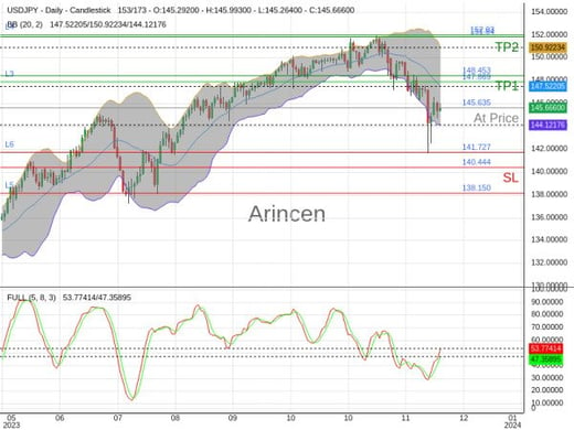 USDJPY@145.635 Chart