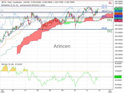 META@335.79 Chart