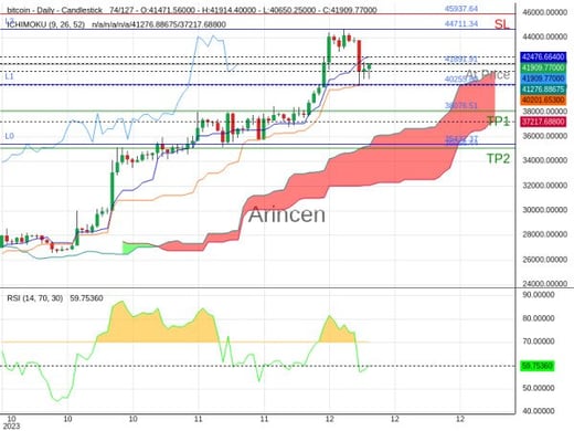 BTCUSD@41891.91 Chart