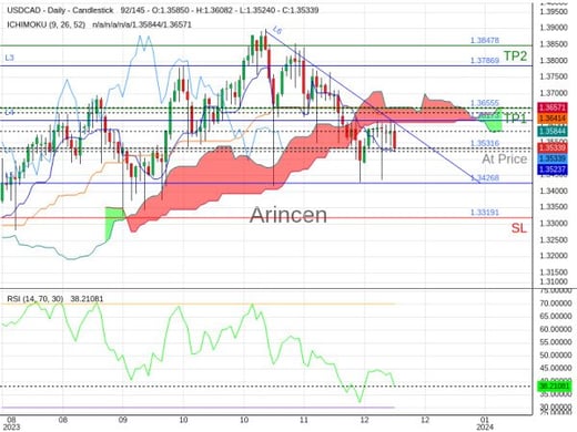 USDCAD@1.35316 Chart