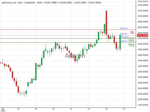 XAUUSD@2031.35 Chart