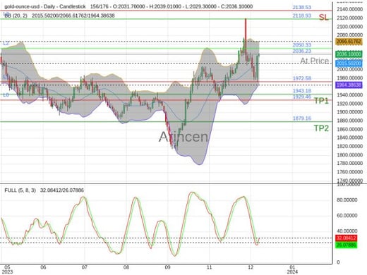 XAUUSD@2036.23 Chart