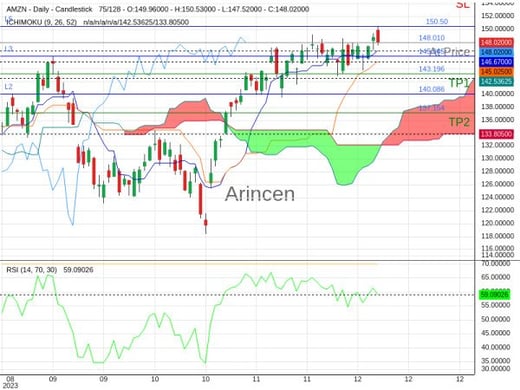 AMZN@148.01 Chart