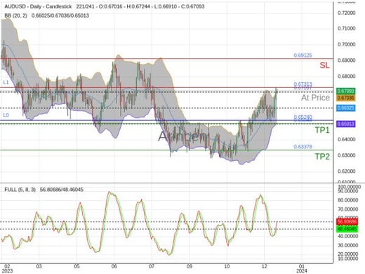 AUDUSD@0.67097 Chart