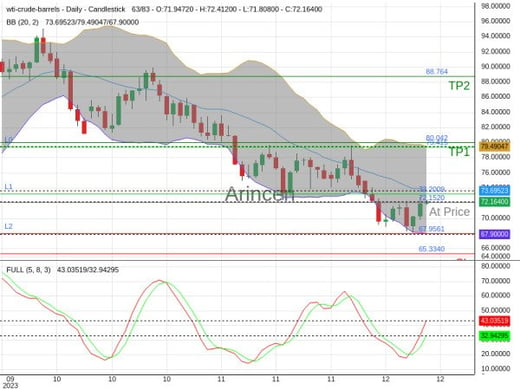 OILUSD@72.152 Chart