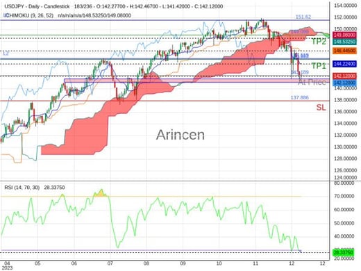 USDJPY@142.189 Chart