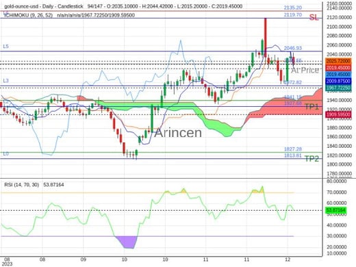 XAUUSD@2020.55 Chart