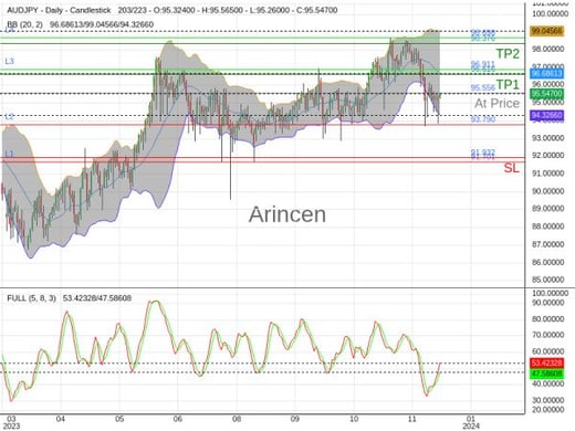 AUDJPY@95.556 Chart