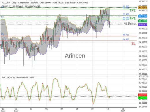 NZDJPY@88.788 Chart