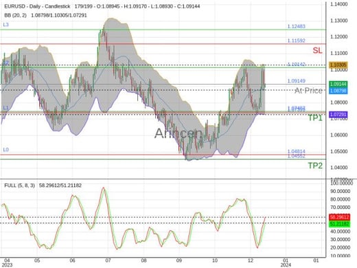 EURUSD@1.09149 Chart