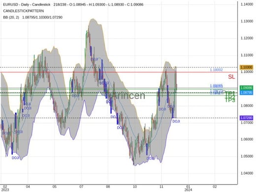 EURUSD@1.09085 Chart