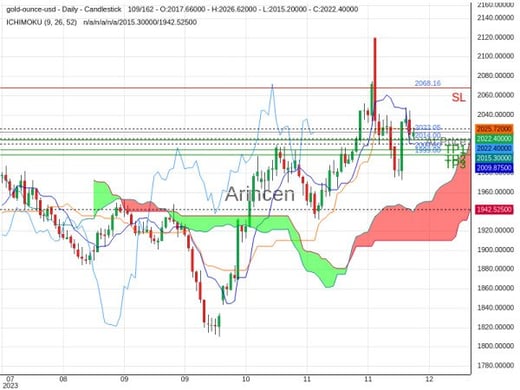 XAUUSD@2022.05 Chart