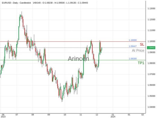 EURUSD@1.09447 Chart