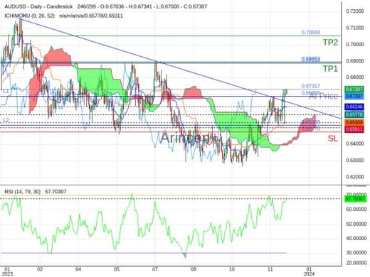 AUDUSD@0.67317 Chart