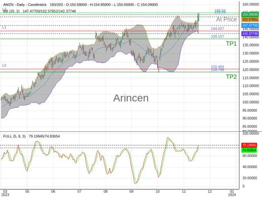 AMZN@154.09 Chart