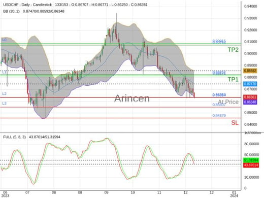 USDCHF@0.8635 Chart