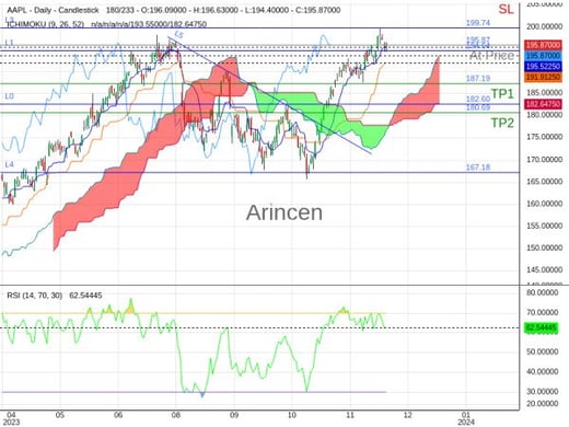 AAPL@195.87 Chart