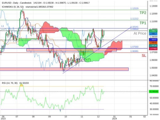 EURUSD@1.0985 Chart