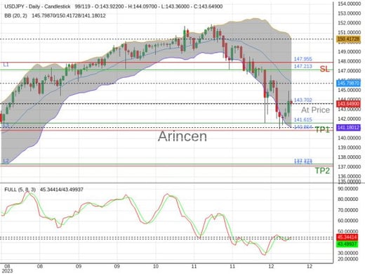 USDJPY@143.702 Chart