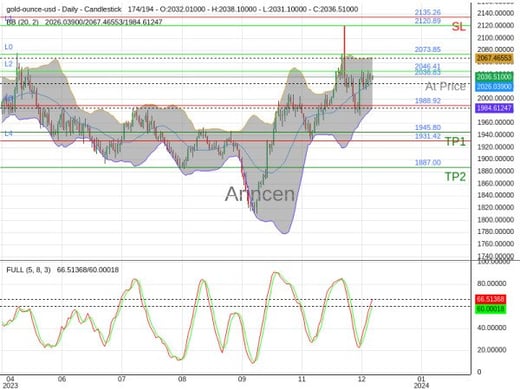 XAUUSD@2036.83 Chart