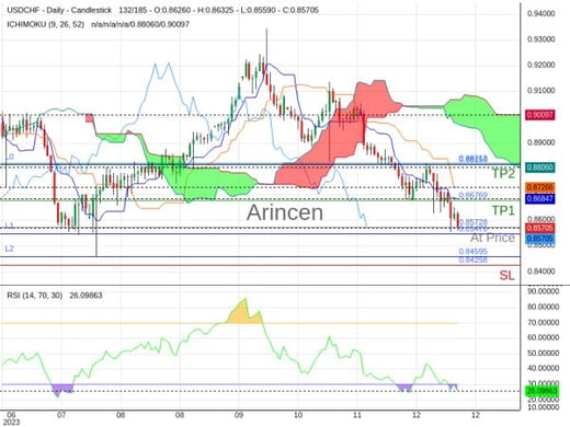 USDCHF@0.85728 Chart