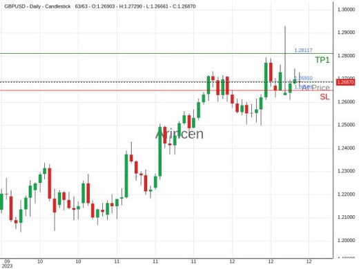 GBPUSD@1.2691 Chart