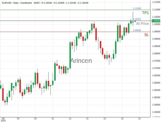 EURUSD@1.10252 Chart