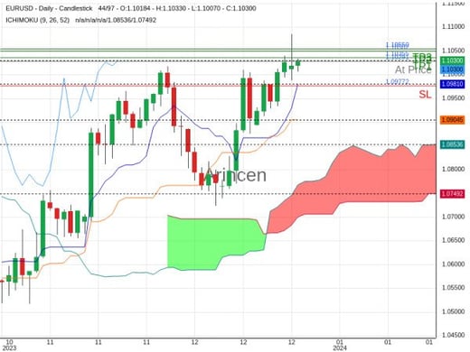 EURUSD@1.10291 Chart