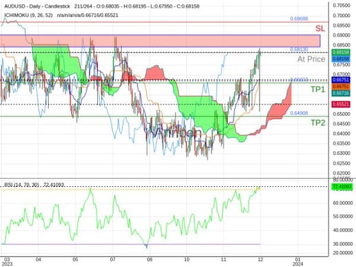 AUDUSD@0.6813 Chart