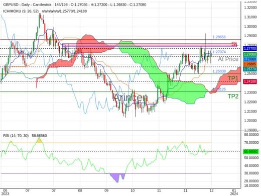 GBPUSD@1.27074 Chart