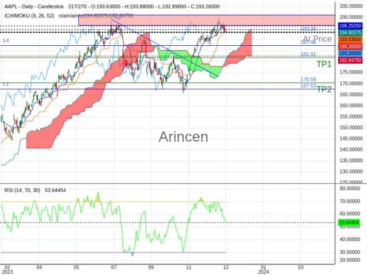 AAPL@193.3 Chart