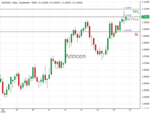 EURUSD@1.10439 Chart