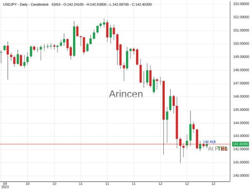 USDJPY@142.413 Chart