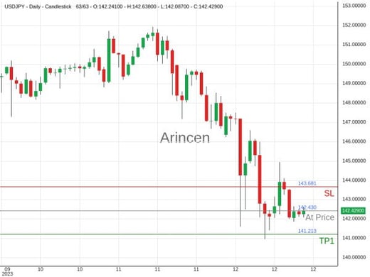 USDJPY@142.43 Chart