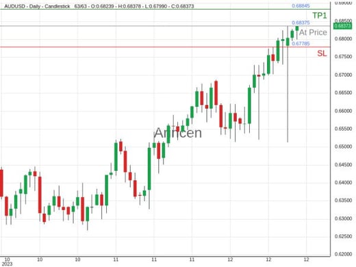 AUDUSD@0.68375 Chart