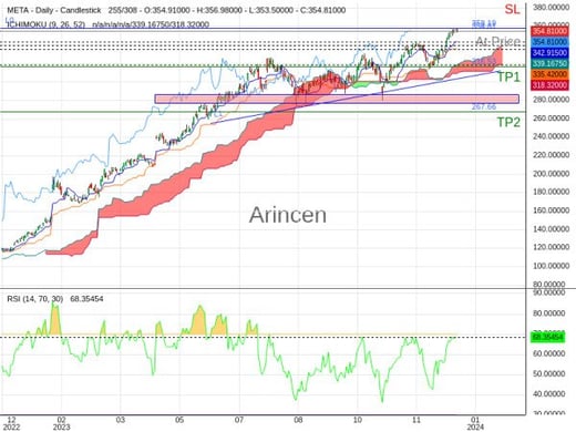 META@354.81 Chart