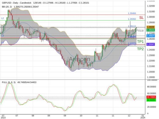 GBPUSD@1.28112 Chart