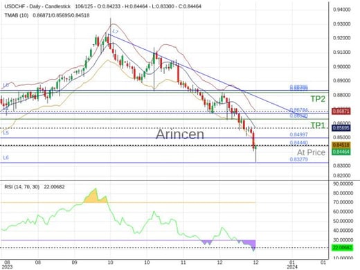 USDCHF@0.8444 Chart