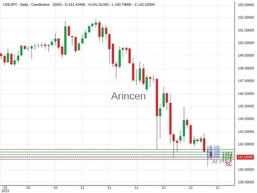 USDJPY@141.03 Chart