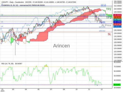 USDJPY@140.883 Chart