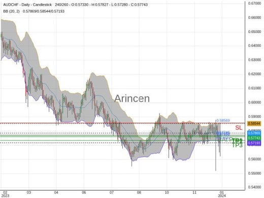 AUDCHF@0.57746 Chart