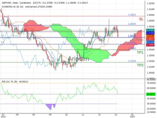 GBPUSD@1.26223 Chart