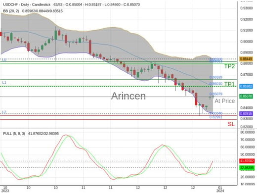 USDCHF@0.85079 Chart