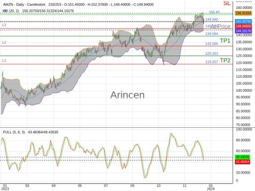 AMZN@149.94 Chart