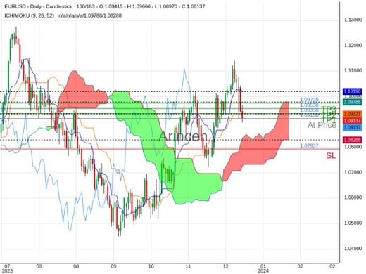 EURUSD@1.09138 Chart