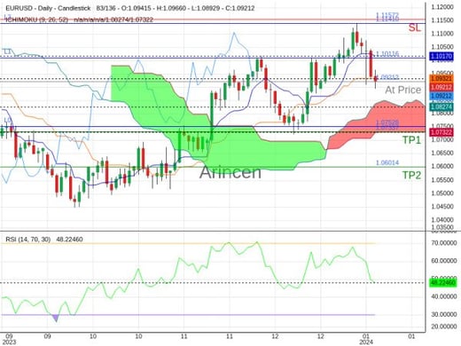 EURUSD@1.09212 Chart