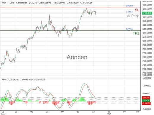 MSFT@370.64 Chart